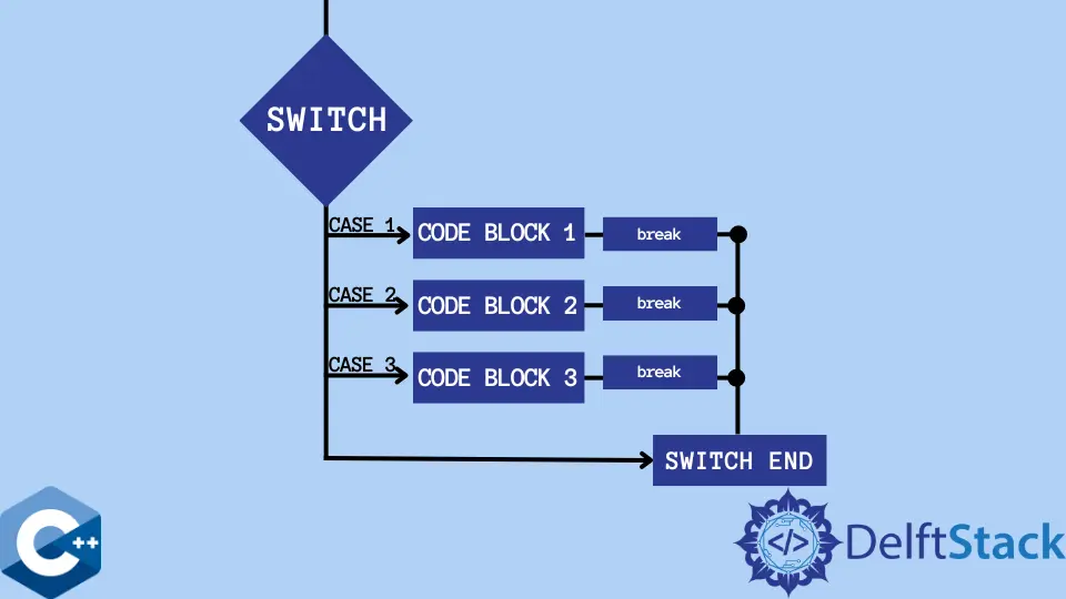 C++ Switch 语句中的中断