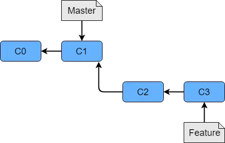 Fast Forward Merge before merging