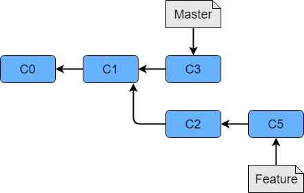 Git Feature Branch