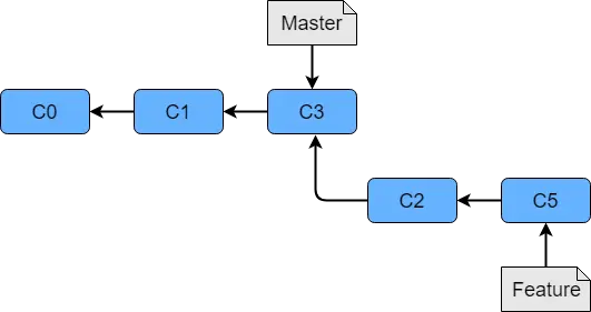 Git Feature Branch