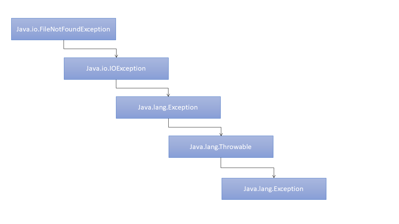 在 Java 中處理 FileNotFoundException