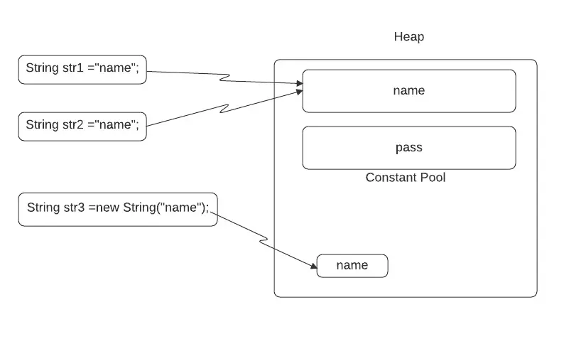 Java 中的 string.equals() 與 == 之間的比較