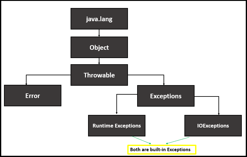 Java 中的異常型別及其處理