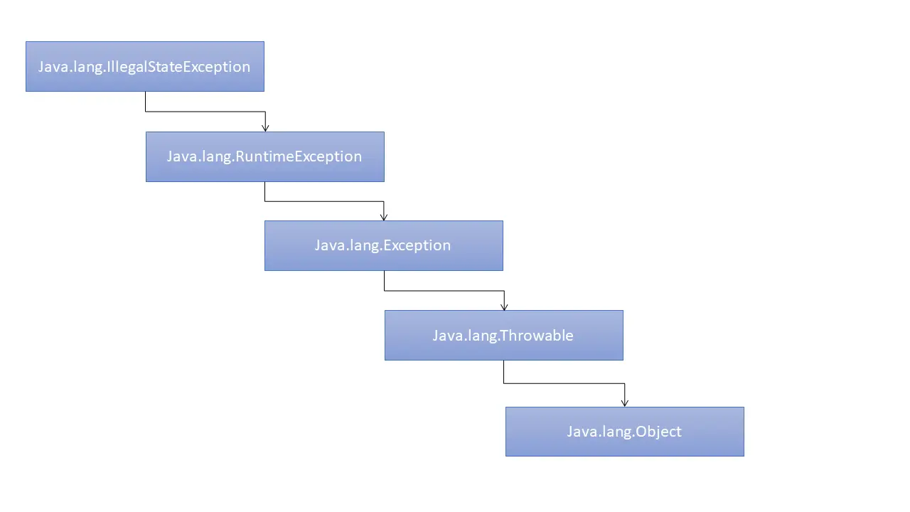 在 Java 中演示 java.lang.IllegalStateException