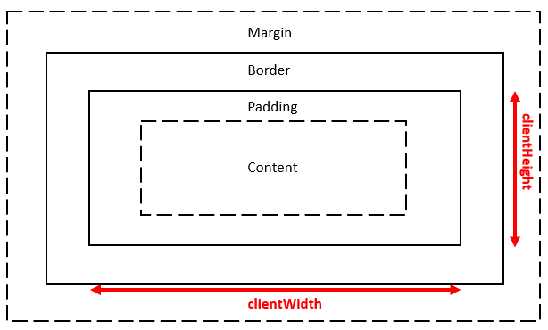 在 JavaScript 中獲取元素的高度和寬度 - clientWH