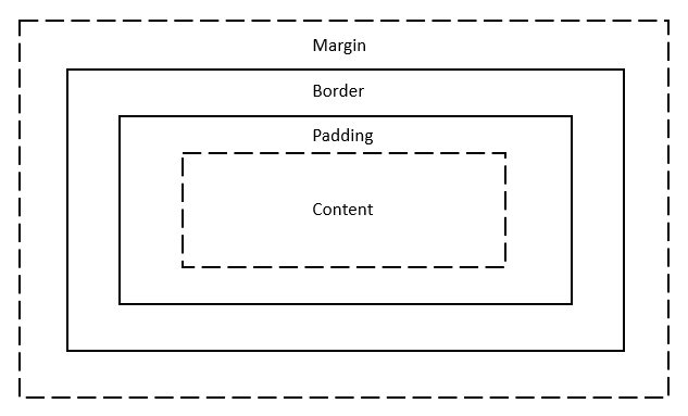 在 JavaScript 中获取元素的高度和宽度 - CSS 盒模型