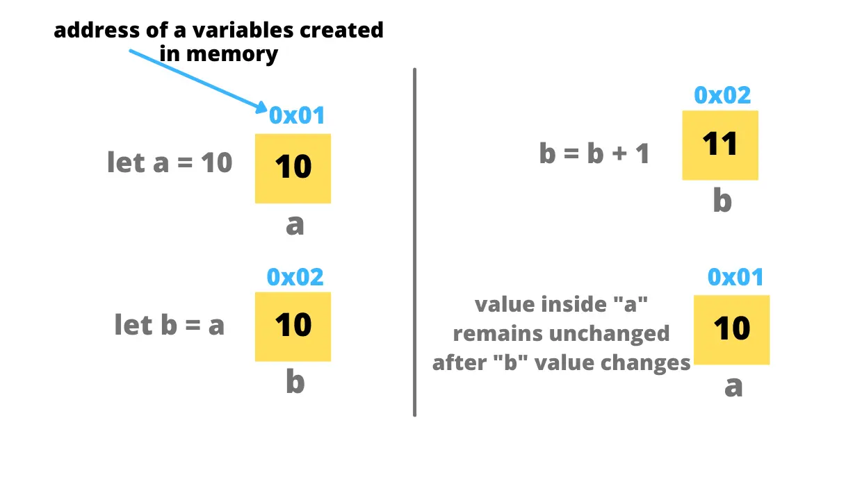 JavaScript 是按引用傳遞還是按值傳遞型別