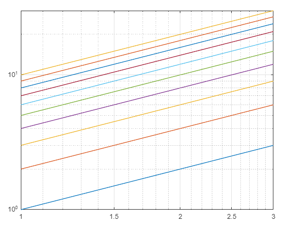 使用 loglog()函式的 Matlab 對數圖-5
