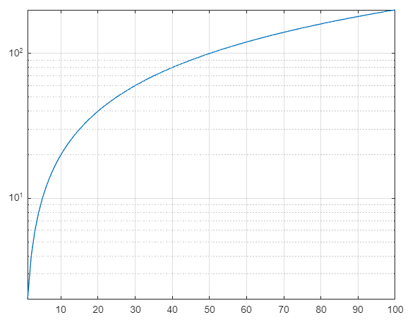 使用 Semilogx()函式的 Matlab 對數圖