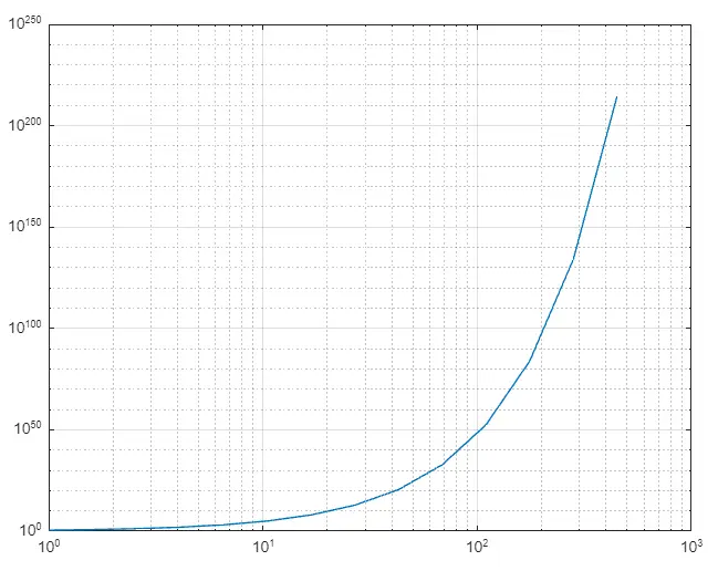 使用 loglog()函数的 Matlab 对数图