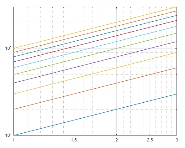 使用 loglog()函数的 Matlab 对数图-5