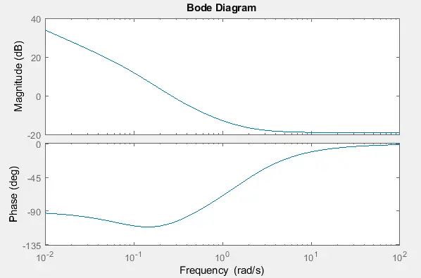 波特圖使用 matlab 中的 bode() 函式