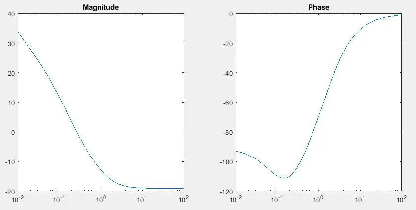 在 matlab 中更改波特圖的標題