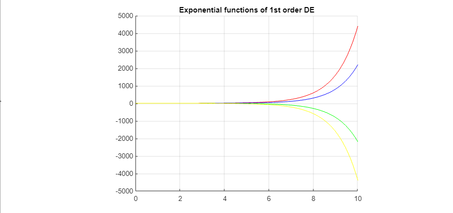 一階 DE 的指數函式