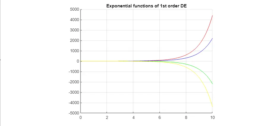 一階 DE 的指數函式