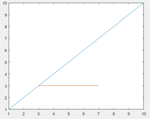 在 Matlab 中使用绘图函数的水平线