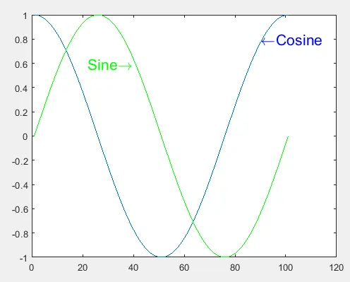 在 matlab 中使用 text() 函数将标签添加到行