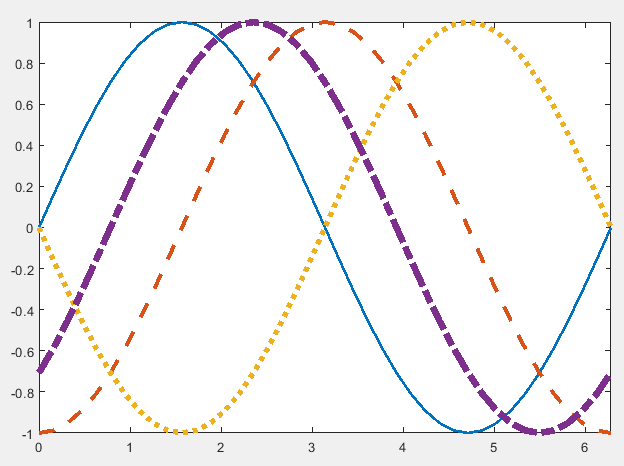 Matlab 正弦波圖 - 不同的線條風格