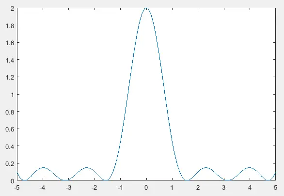 在 Matlab 中使用 plot 绘制方程