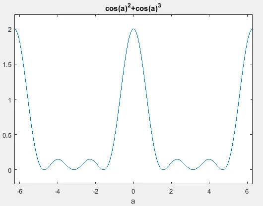 在 Matlab 中使用 ezplot 绘制方程