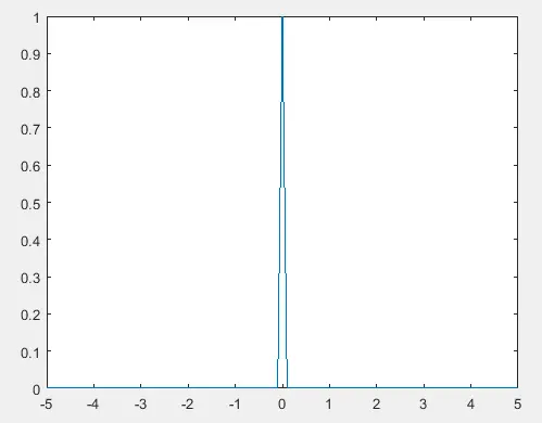 在 Matlab 中繪製狄拉克函式