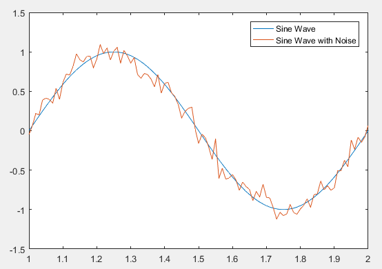 在 matlab 中使用 wgn 函式的白噪聲