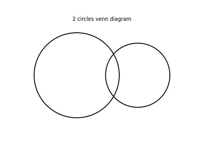 Matplotlib 中的 2 个圆圈维恩图