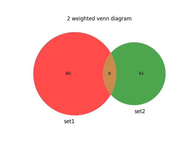 2 Matplotlib 中的加权维恩图