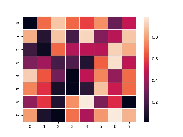 Seaborn 的 2D 直方圖