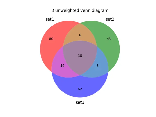 3 Matplotlib 中的未加权维恩图