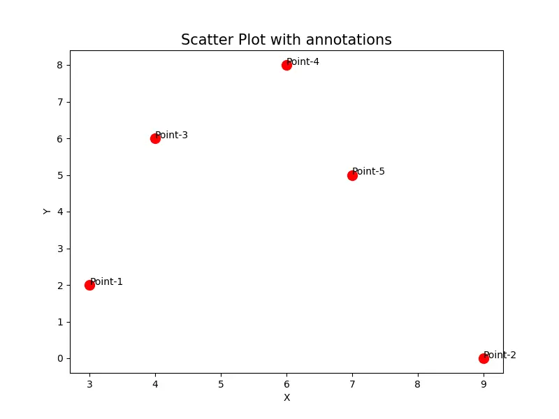 使用 matplotlib.pyplot.annotate()函式為散點圖新增標籤