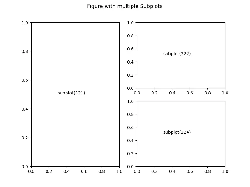 在一个图形中添加多个子图 matplotlib