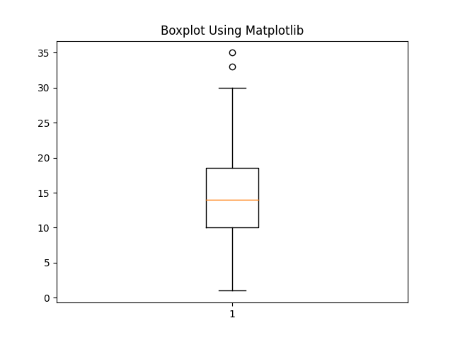 使用 Matplotlib 在 Python 中繪製帶有離群值的 Boxplot