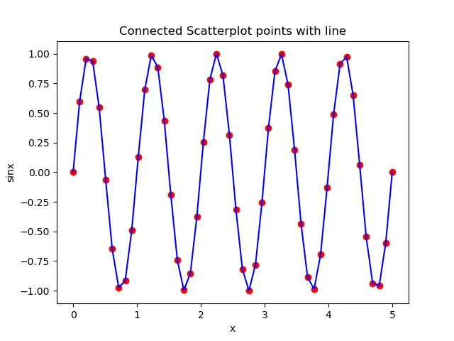 使用 zorder 将 Scatterplot 点与线连接起来