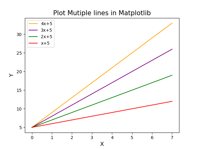 在 Matplotlib 中用圖例控制多行的顏色