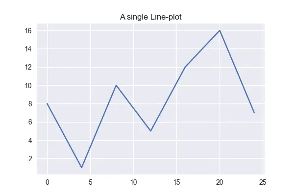 在 Matplotlib 中使用 subplots() 方法创建绘图