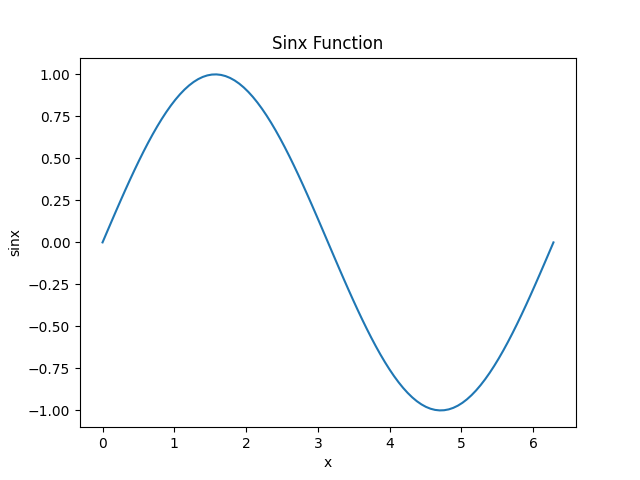 Matplotlib Python 中的預設線條樣式