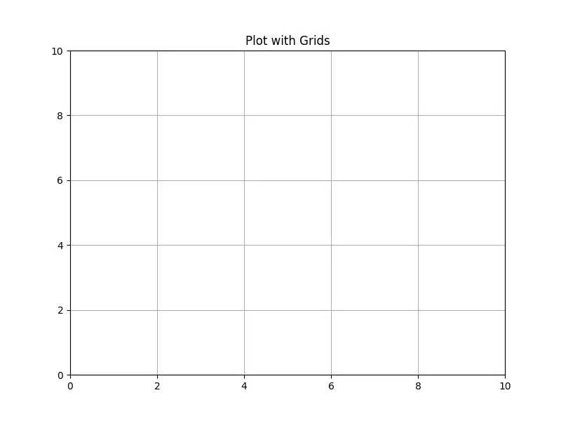 Matplotlib 中的預設網格