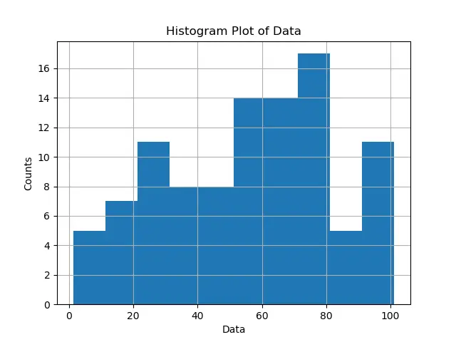 Matplotlib 中均勻分佈的 bin 通過列表作為引數