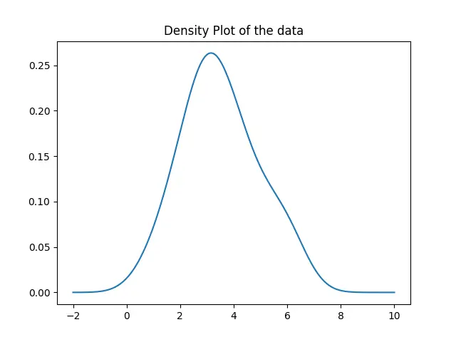 用 gaussian_kde 方法生成密度图