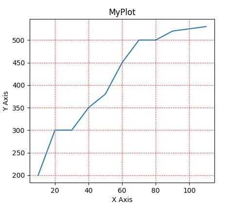 Matplotlib 中的網格屬性