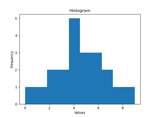 Matplotlib 中的直方图，带有默认的 bins