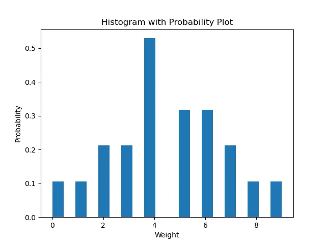 直方图与 Matplotlib 中的概率图