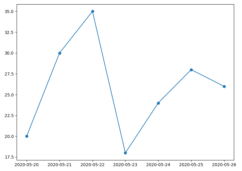 在 Matplotlib 中使用 plot_date 方法绘制的时间序列数据线图
