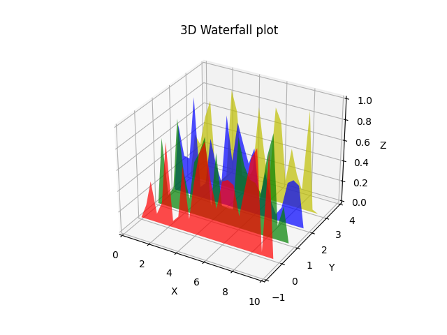 Matplotlib 3D 瀑布圖