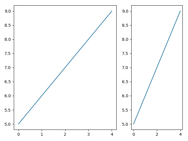 Matplotlib 不同的子圖大小