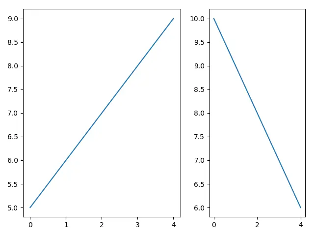 Matplotlib 不同的子圖 Size_subplot2grid