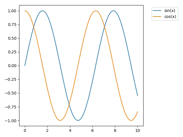 Matplotlib 圖例 bbox_to_anchor 示例