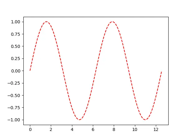 Matplotlib 折線圖-曲線