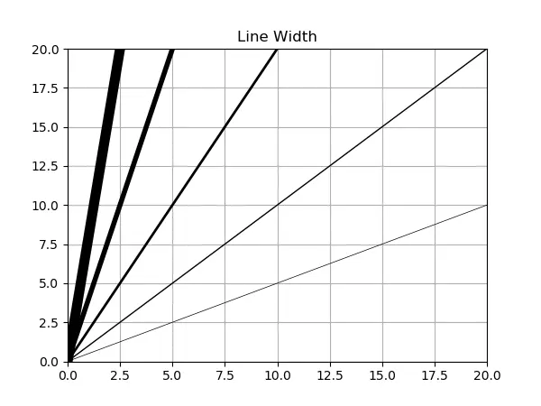 Matplotlib 折線圖-線寬